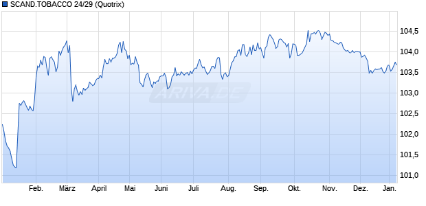 SCAND.TOBACCO 24/29 (WKN A3L3GC, ISIN XS2891752888) Chart