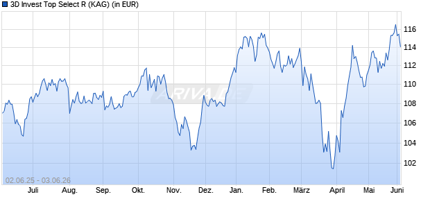 Performance des 3D Invest Top Select R (WKN A407M5, ISIN DE000A407M50)