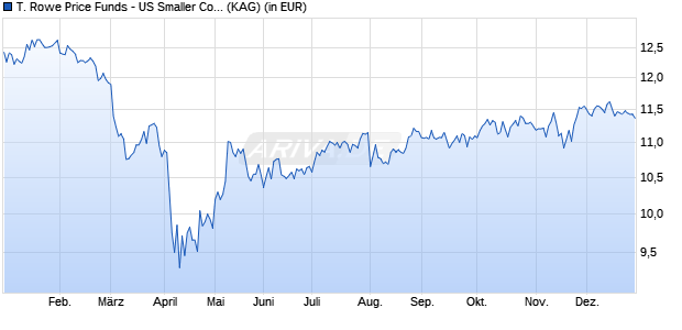 Performance des T. Rowe Price Funds - US Smaller Companies Equity Q EUR (ISIN LU2661969621)
