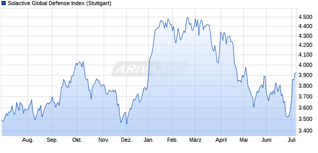 Solactive Global Defense Index Chart