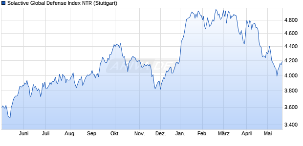 Solactive Global Defense Index NTR Chart