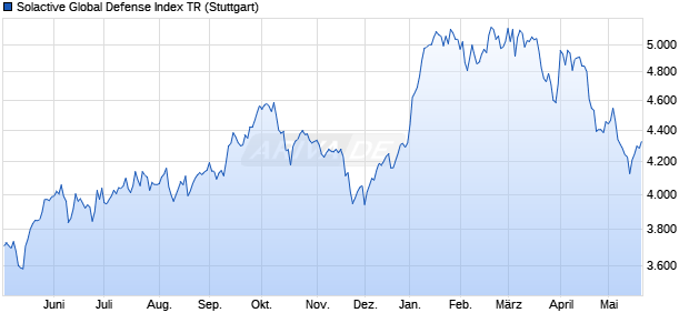 Solactive Global Defense Index TR Chart