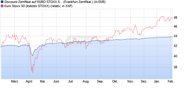 Discount-Zertifikat auf EURO STOXX 50 [DZ BANK AG] (WKN: DQ7K8K) Chart