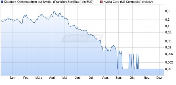Discount-Optionsschein auf Nvidia [Vontobel] (WKN: VC3KM5) Chart