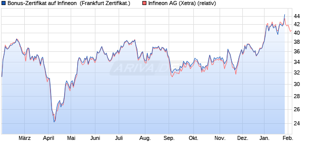 Bonus-Zertifikat auf Infineon [DZ BANK AG] (WKN: DQ7LVQ) Chart