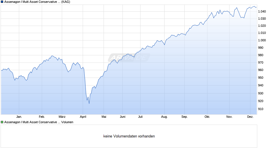Assenagon I Multi Asset Conservative (I STIFTUNG) Chart