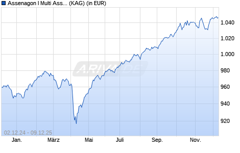 Performance des Assenagon I Multi Asset Conservative (I STIFTUNG) (ISIN LU2844902747)