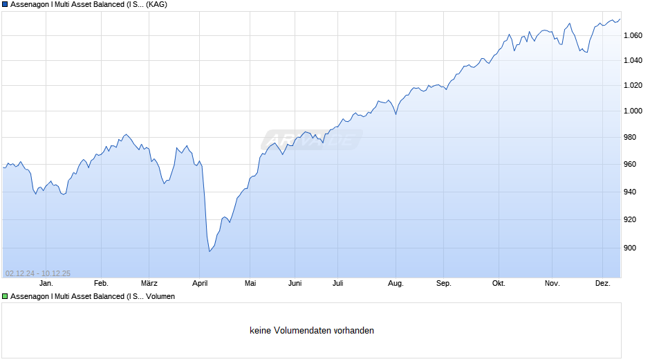 Assenagon I Multi Asset Balanced (I STIFTUNG) Chart