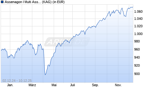 Performance des Assenagon I Multi Asset Balanced (I STIFTUNG) (ISIN LU2844897996)