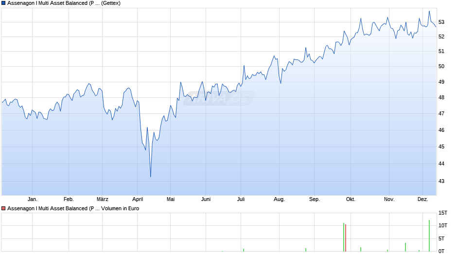 Assenagon I Multi Asset Balanced (P STIFTUNG) Chart
