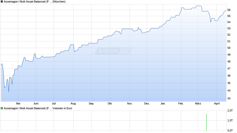 Assenagon I Multi Asset Balanced (P STIFTUNG) Chart