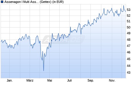 Performance des Assenagon I Multi Asset Balanced (P STIFTUNG) (WKN A40G0J, ISIN LU2844898028)