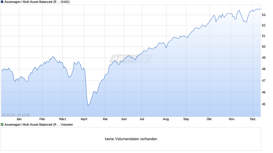 Assenagon I Multi Asset Balanced (R STIFTUNG) Chart