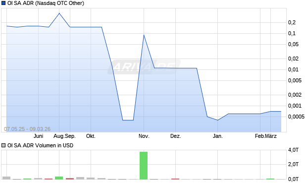 OI Aktie (ADR) Chart