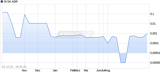 OI Aktie (ADR) Chart