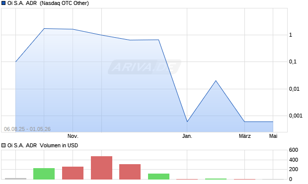 Oi S.A. Aktie (ADR) Chart