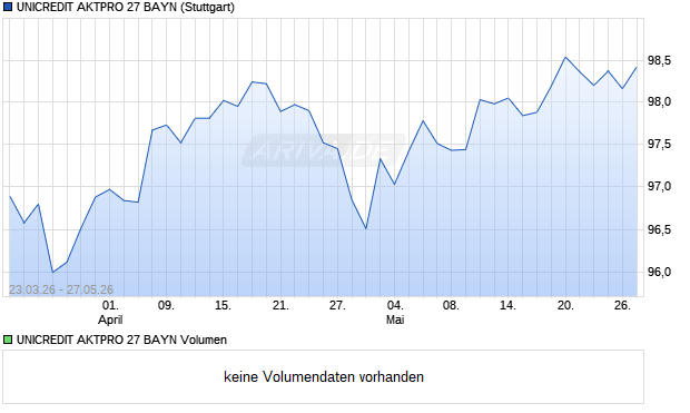 UNICREDIT AKTPRO 27 BAYN Aktie Chart