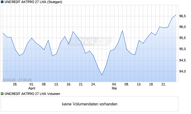 UNICREDIT AKTPRO 27 LHA Aktie Chart