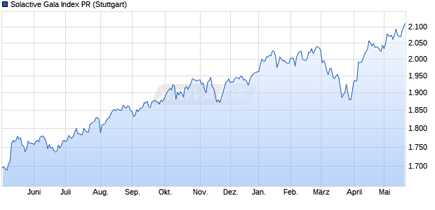 Solactive Gala Index PR Chart