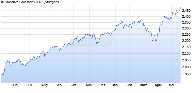 Solactive Gala Index NTR Chart
