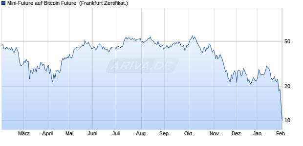 Mini-Future auf Bitcoin Future [Vontobel] (WKN: VC3LE1) Chart