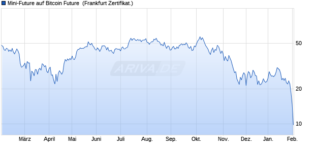 Mini-Future auf Bitcoin Future [Vontobel] (WKN: VC3LEU) Chart