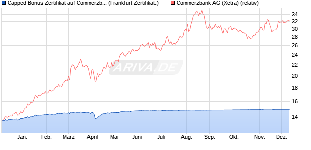 Capped Bonus Zertifikat auf Commerzbank [Societe . (WKN: SY9H9P) Chart
