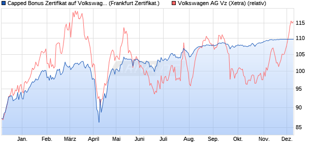 Capped Bonus Zertifikat auf Volkswagen Vz [Societe . (WKN: SY9JDR) Chart
