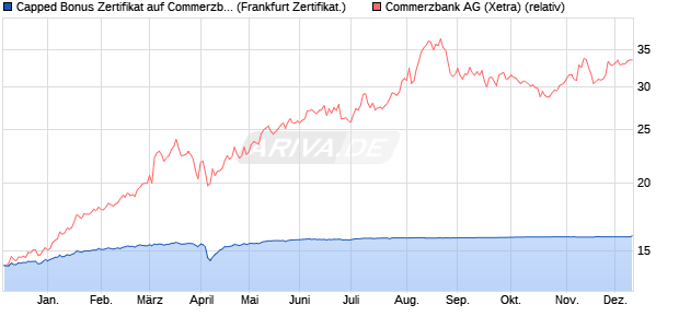 Capped Bonus Zertifikat auf Commerzbank [Societe . (WKN: SY9KKL) Chart
