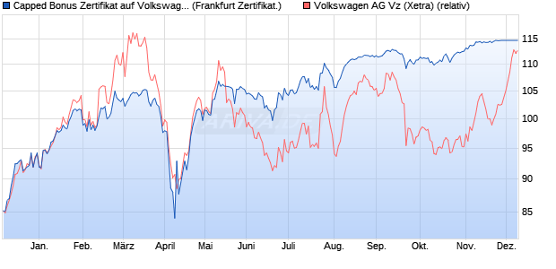 Capped Bonus Zertifikat auf Volkswagen Vz [Societe . (WKN: SY9KMZ) Chart