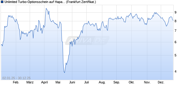 Unlimited Turbo-Optionsschein auf Hapag-Lloyd [Soc. (WKN: SY9KV3) Chart