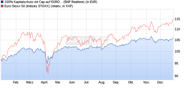 100% Kapitalschutz mit Cap auf EURO STOXX 50 [B. (WKN: PN99V4) Chart