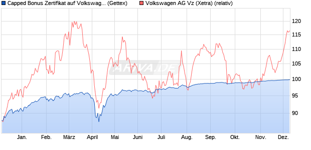 Capped Bonus Zertifikat auf Volkswagen Vz [Goldma. (WKN: GJ3NEL) Chart