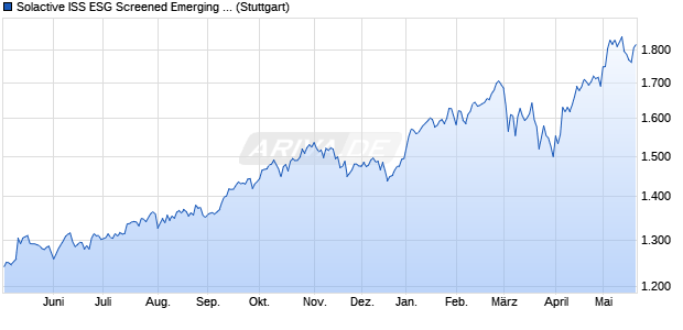 Solactive ISS ESG Screened Emerging Markets UCIT. Chart