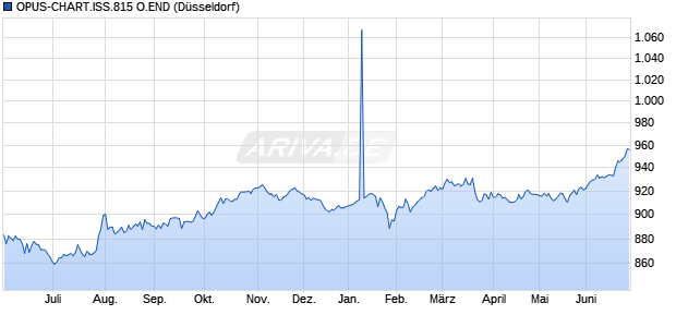 OPUS-CHART.ISS.815 O.END Sonstige Chart