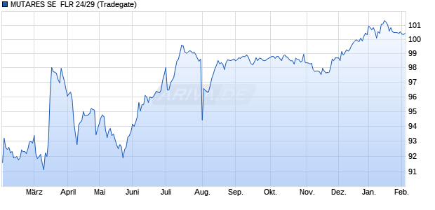MUTARES SE  FLR 24/29 (WKN A383QZ, ISIN NO0013325407) Chart