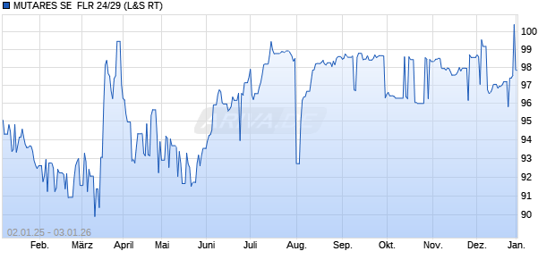 MUTARES SE  FLR 24/29 (WKN A383QZ, ISIN NO0013325407) Chart