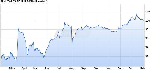 MUTARES SE  FLR 24/29 (WKN A383QZ, ISIN NO0013325407) Chart