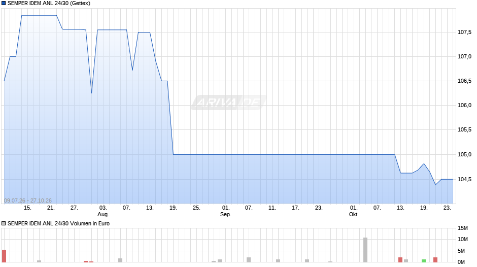 SEMPER IDEM ANL 24/30 Chart