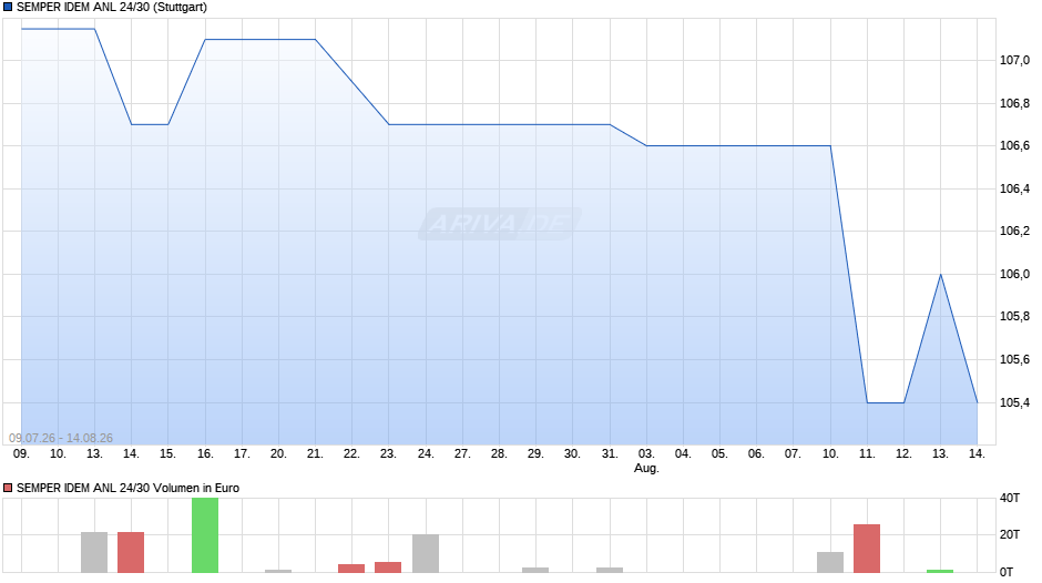 SEMPER IDEM ANL 24/30 Chart