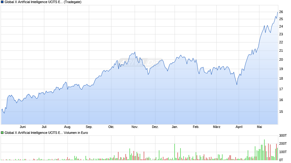 Global X Artificial Intelligence UCITS ETF USD thes. Chart