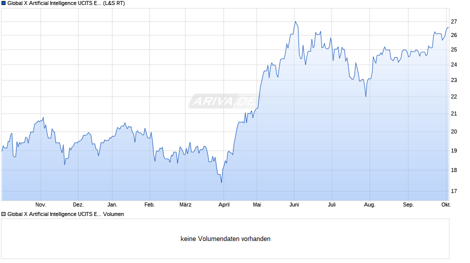 Global X Artificial Intelligence UCITS ETF USD thes. Chart
