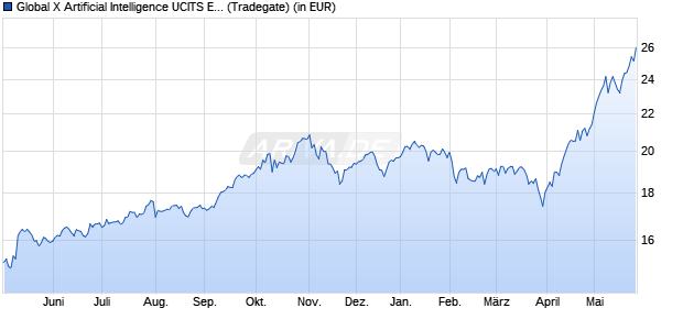 Performance des Global X Artificial Intelligence UCITS ETF USD thes. (WKN A40E7C, ISIN IE0000XTDDA8)