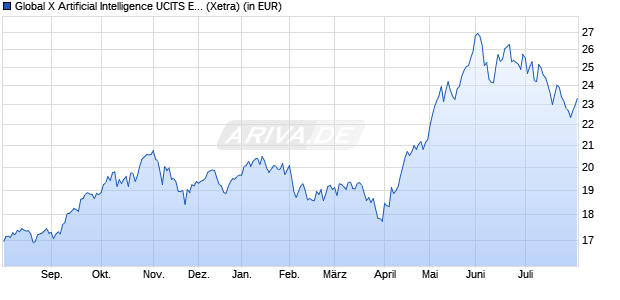 Performance des Global X Artificial Intelligence UCITS ETF USD thes. (WKN A40E7C, ISIN IE0000XTDDA8)