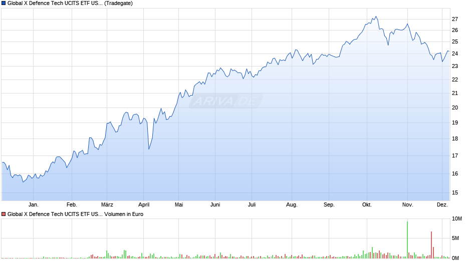 Global X Defence Tech UCITS ETF USD thes. Chart