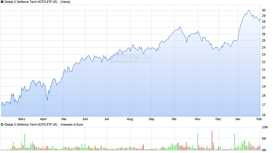 Global X Defence Tech UCITS ETF USD thes. Chart
