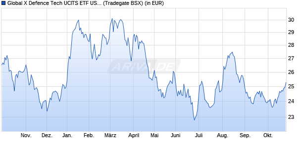 Performance des Global X Defence Tech UCITS ETF USD thes. (WKN A40E7A, ISIN IE000JCW3DZ3)