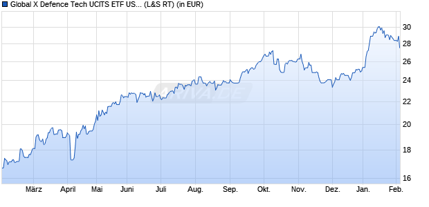 Performance des Global X Defence Tech UCITS ETF USD thes. (WKN A40E7A, ISIN IE000JCW3DZ3)