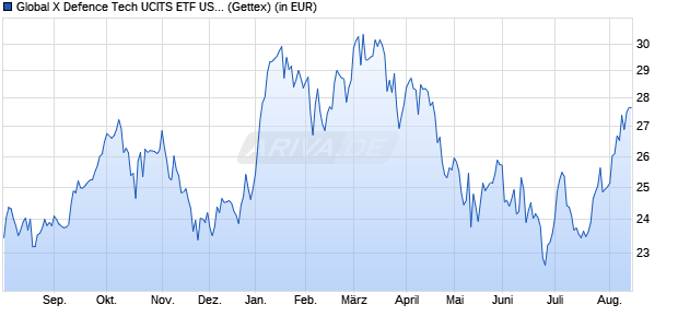 Performance des Global X Defence Tech UCITS ETF USD thes. (WKN A40E7A, ISIN IE000JCW3DZ3)