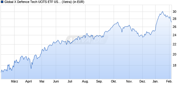 Performance des Global X Defence Tech UCITS ETF USD thes. (WKN A40E7A, ISIN IE000JCW3DZ3)